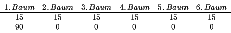 \begin{displaymath}
\begin{array}{cccccc}
1.\, Baum&2.\, Baum&3.\, Baum&4.\, Bau...
... Baum\\
\hline
15&15&15&15&15&15\\
90&0&0&0&0&0
\end{array}
\end{displaymath}