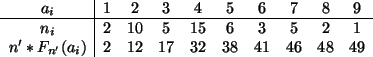 \begin{displaymath}
\begin{array}{c\vert ccccccccc}
a_i&1&2&3&4&5&6&7&8&9\\
\hl...
...3&5&2&1\\
n'*F_{n'}(a_i)&2&12&17&32&38&41&46&48&49
\end{array}\end{displaymath}