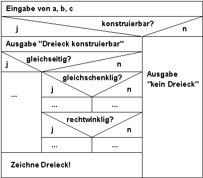 Struktogramm Dreieckstest