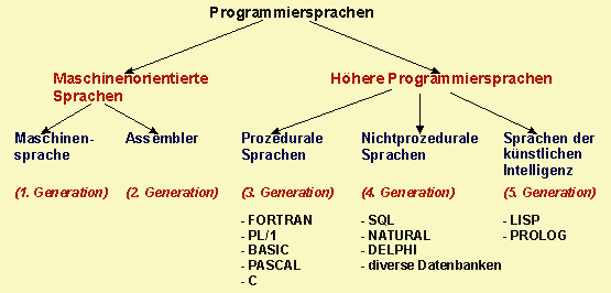 Einteilung der Programmiersprachen