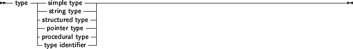 \begin{syntdiag}\setlength{\sdmidskip}{.5em}\sffamily\sloppy \synt{simple\ type}
\(
\synt{ordinal\ type} \\
\synt{real\ type}
\)\end{syntdiag}