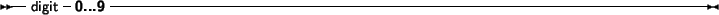 \begin{syntdiag}\setlength{\sdmidskip}{.5em}\sffamily\sloppy \synt{digit} \lit*{0 ... 9}\end{syntdiag}